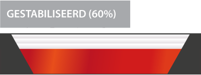 stabilisatie 60% demping