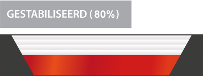 stabilisatie 80% demping