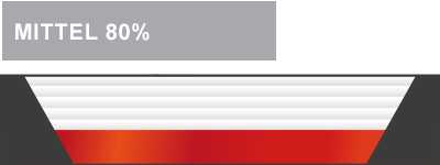 Stabilisation 80% Beruhigung