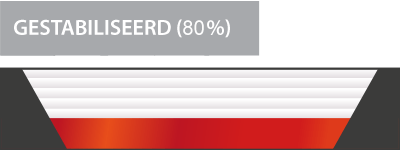 Stabilisatie 80% demping